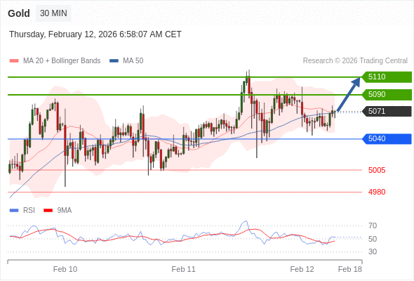 Emas mungkin naik ke 5090 - 5110.
