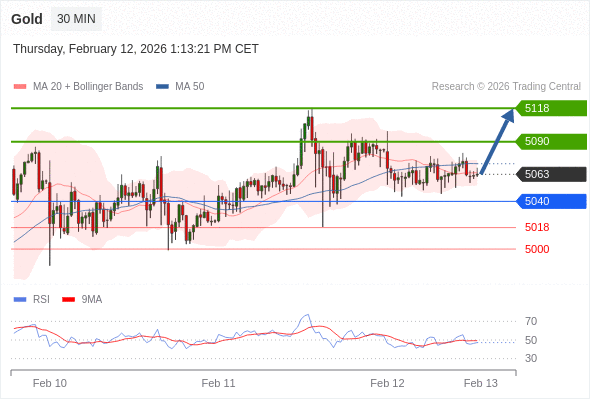Posiciones largas por encima de 5040 con objetivos a 5090 y 5118 en extensión.