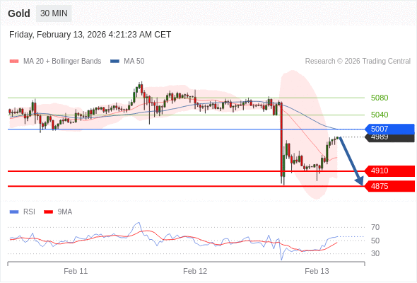 Emas mungkin turun ke 4875 - 4910.