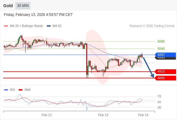 Posiciones cortas debajo de 5007 con objetivos en 4915 y 4880 en extensión.