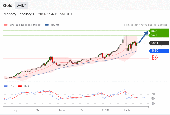 Emas mungkin naik ke 5400 - 5600.