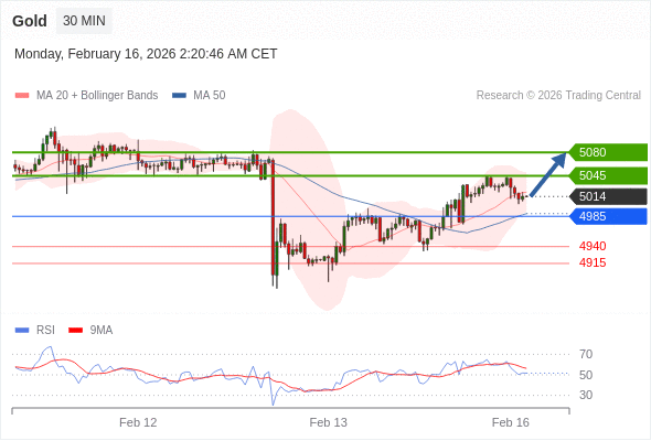 Emas mungkin naik ke 5045 - 5080.