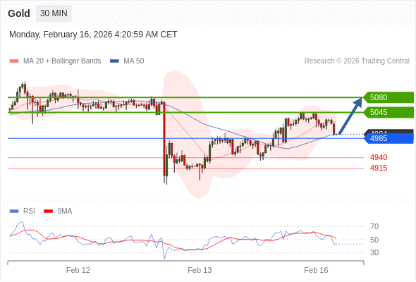 Emas bisa naik ke 5045 - 5080.