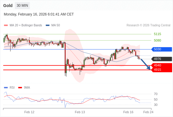 Emas mungkin turun ke 4915 - 4940.