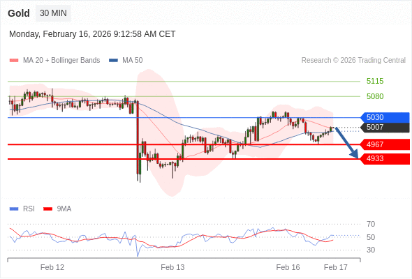 Emas mungkin turun ke 4933 - 4967.