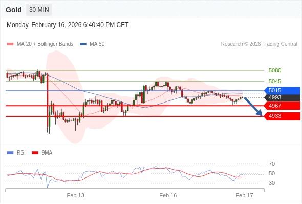 Posiciones cortas debajo de 5015 con objetivos en 4967 y 4933 en extensión.