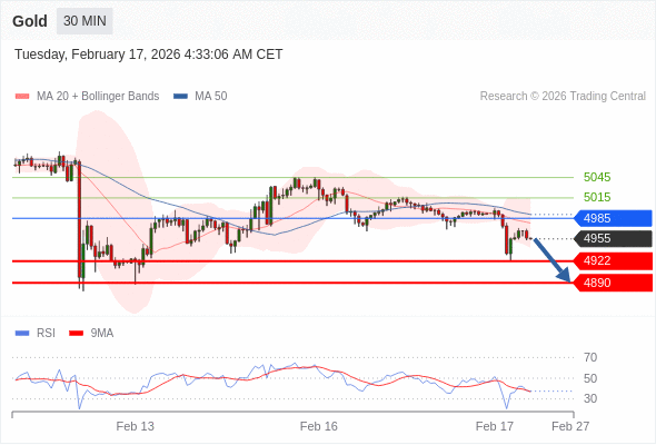 Emas mungkin turun ke 4890 - 4922.
