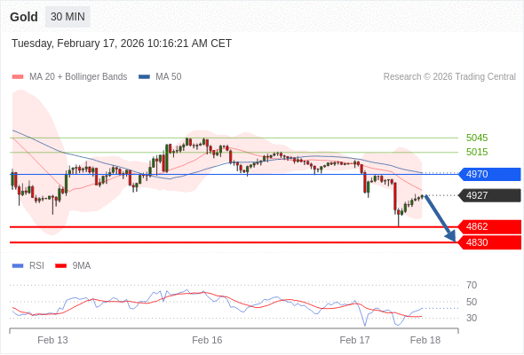 Emas berpotensi turun ke 4830 - 4862.