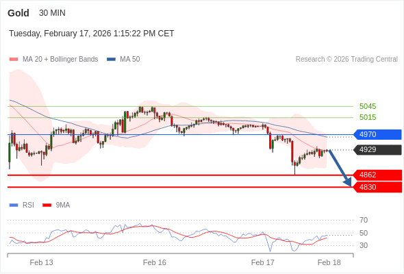 Emas mungkin turun ke 4830 - 4862.