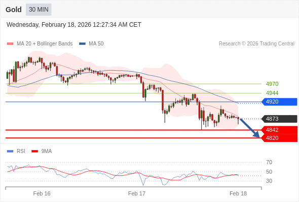 Emas mungkin turun ke 4820 - 4842.
