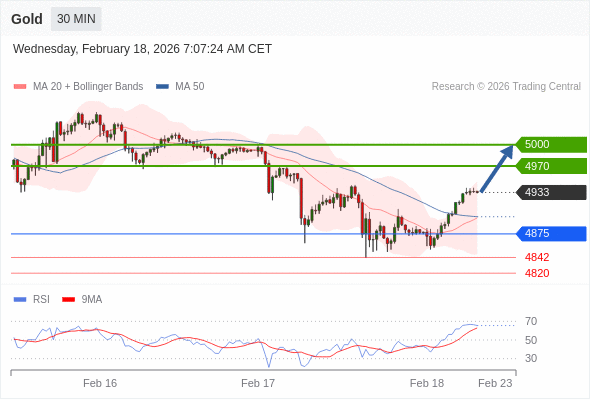 Emas mungkin naik ke 4970 - 5000.