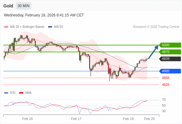 Posiciones largas por encima de 4885 con objetivos a 4970 y 5000 en extensión.