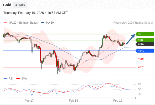Emas bisa naik ke 4985 - 5010.