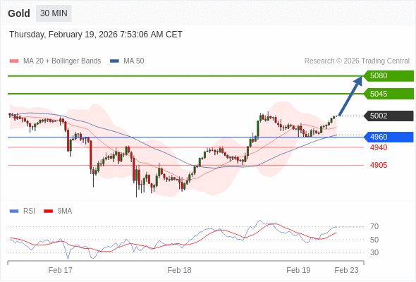 Emas mungkin naik ke 5045 - 5080.