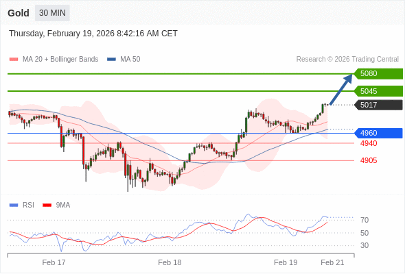 Emas mungkin naik ke 5045 - 5080.