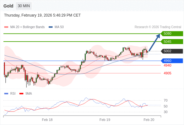 Emas mungkin naik ke 5045 - 5080.