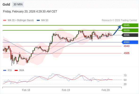 Emas mungkin naik ke 5020 - 5045.