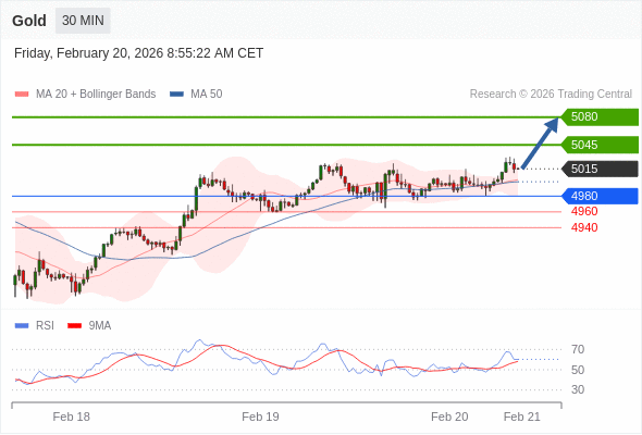 Emas bisa naik ke 5045 - 5080.