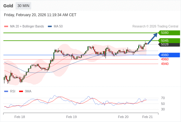 Emas mungkin naik ke 5045 - 5080.