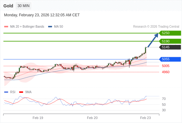 Emas bisa naik ke 5190 - 5250.