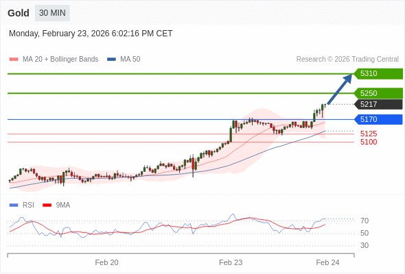 Long positions above 5170 with targets at 5250 & 5310 in extension.