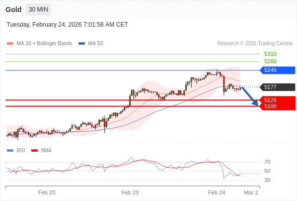 Emas mungkin turun ke 5100 - 5125.