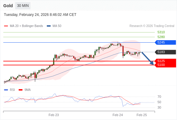 Emas bisa turun ke 5100 - 5125.