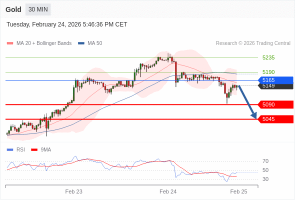 Short positions below 5165 with targets at 5090 & 5045 in extension.