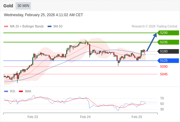 Emas bisa naik ke 5235 - 5290.