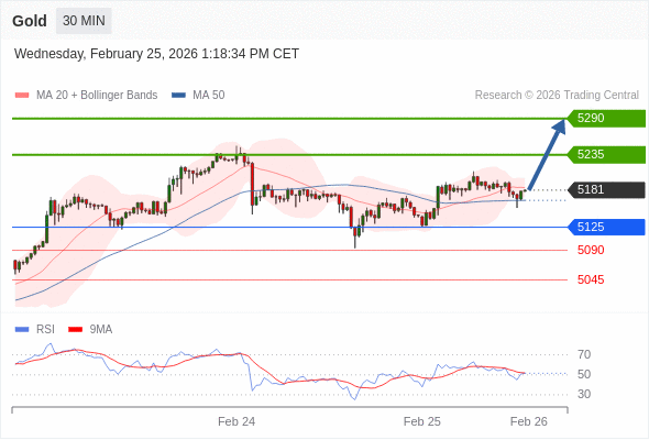 Emas mungkin naik ke 5235 - 5290.