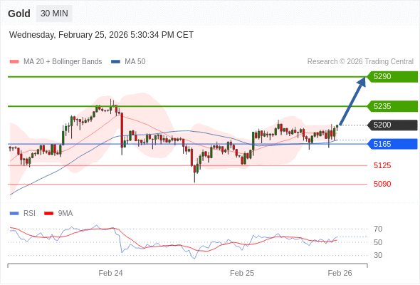 Emas mungkin naik ke 5235 - 5290.