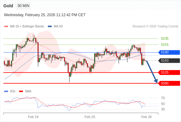 Emas bisa turun ke 5090 - 5125.