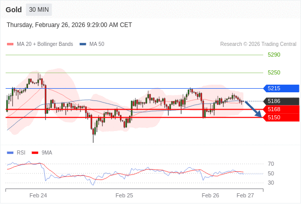 Emas mungkin turun ke 5150 - 5168.