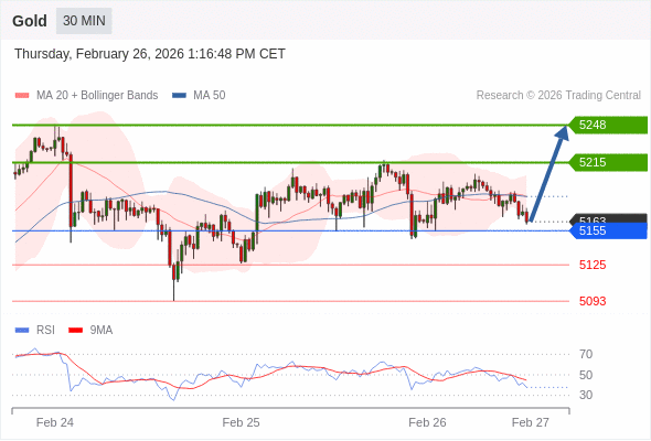Emas mungkin naik ke 5215 - 5248.
