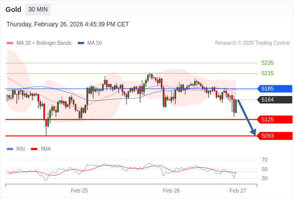 Emas bisa turun ke 5093 - 5125.