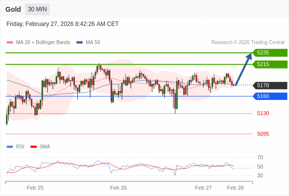 Emas mungkin naik ke 5215 - 5235.