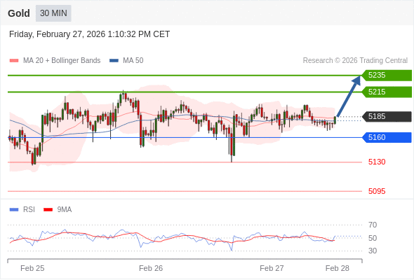 Posiciones largas por encima de 5160 con objetivos a 5215 y 5235 en extensión.