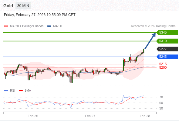 在 5245 之上,作多,目標價為 5310,第二目標價為 5345。
