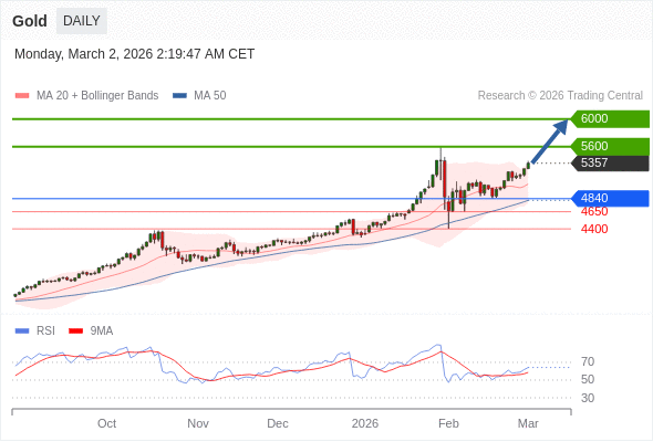 Emas mungkin naik ke 5600 - 6000.