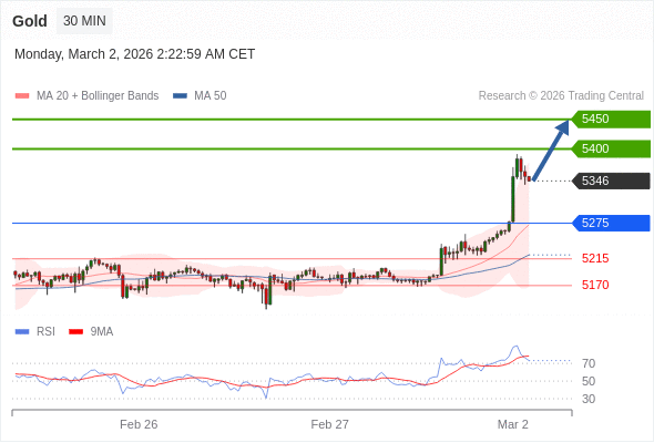 Posiciones largas por encima de 5275 con objetivos a 5400 y 5450 en extensión.