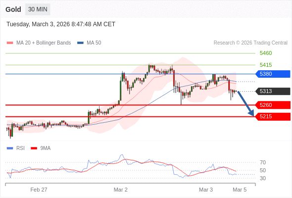 Emas mungkin turun ke 5215 - 5260.