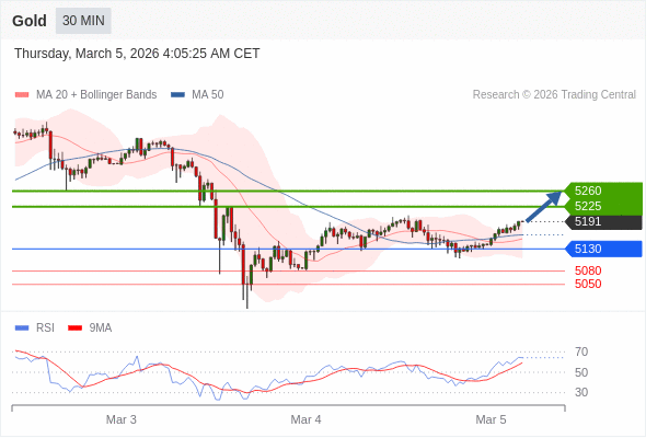 Posiciones largas por encima de 5130 con objetivos a 5225 y 5260 en extensión.