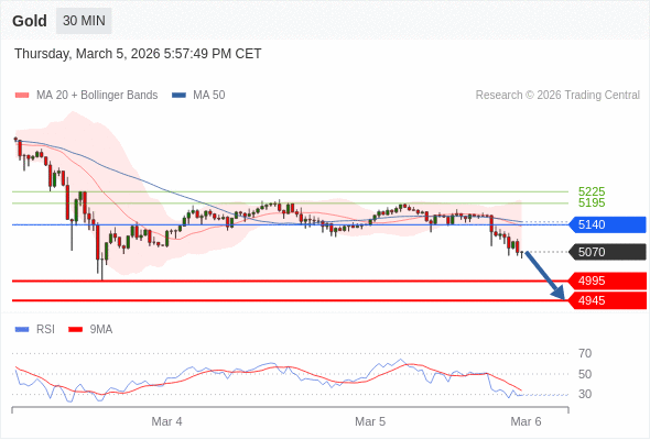 Emas mungkin turun ke 4945 - 4995.