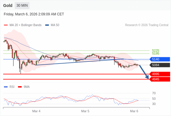 Emas mungkin turun ke 4945 - 4995.