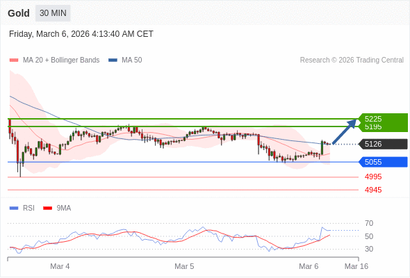 Emas mungkin naik ke 5195 - 5225.