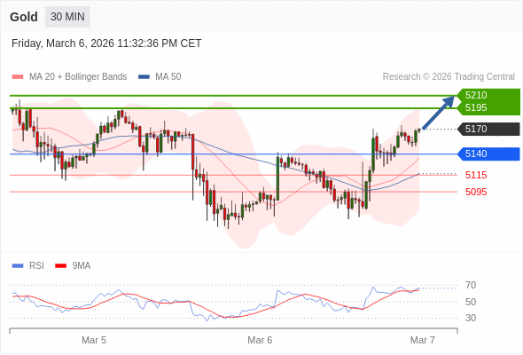 在 5140 之上，作多，目標價為 5195，第二目標價為 5210。