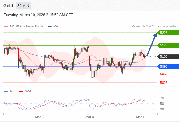 在 5090 之上，作多，目標價為 5175，第二目標價為 5225。