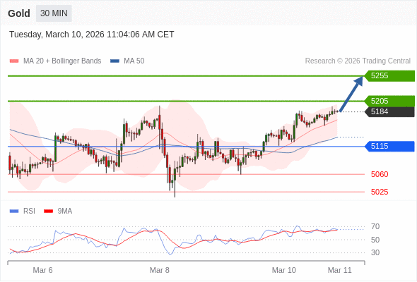 Long positions above 5115 with targets at 5205 & 5255 in extension.