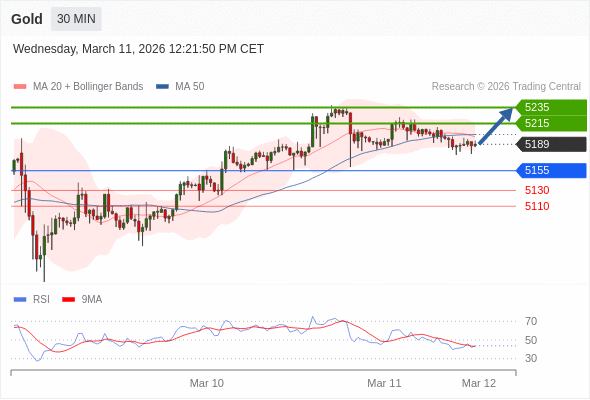Long positions above 5155 with targets at 5215 & 5235 in extension.