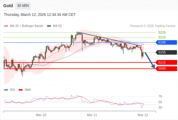 在 5195 之下，看跌，目标价位为 5115 ，然后为 5090 。